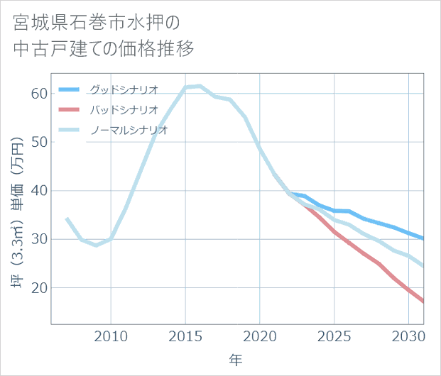 宮城県石巻市水押の中古戸建て価格推移