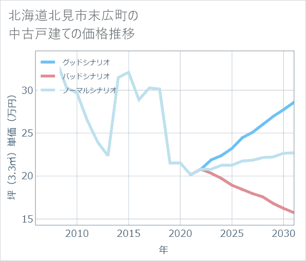 北海道北見市末広町の中古戸建て価格推移