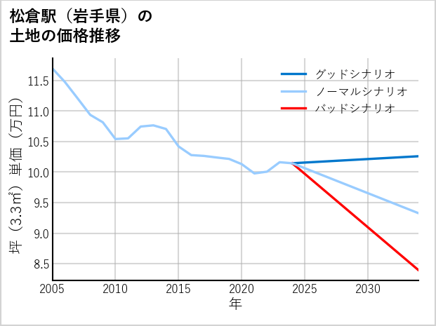 松倉駅（岩手県）の土地価格推移