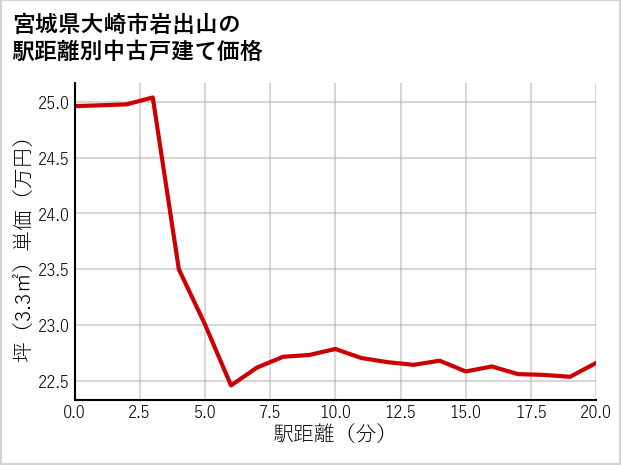 宮城県大崎市岩出山の徒歩距離別の中古戸建て坪単価