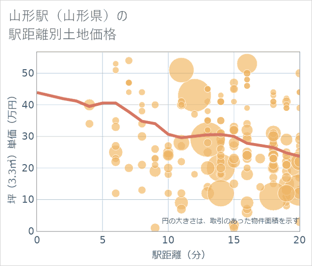 山形駅(山形県)の徒歩距離別の土地坪単価