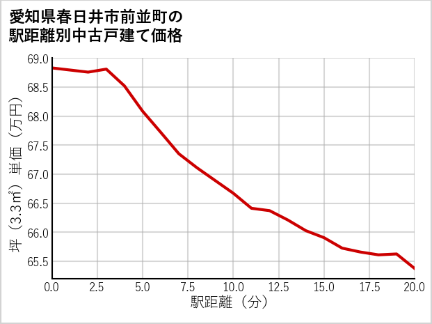 愛知県春日井市前並町の徒歩距離別の中古戸建て坪単価
