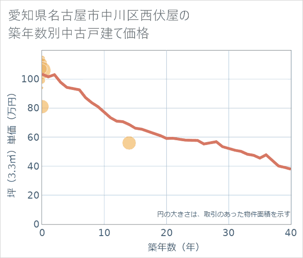 愛知県名古屋市中川区西伏屋の築年数別の中古戸建て坪単価