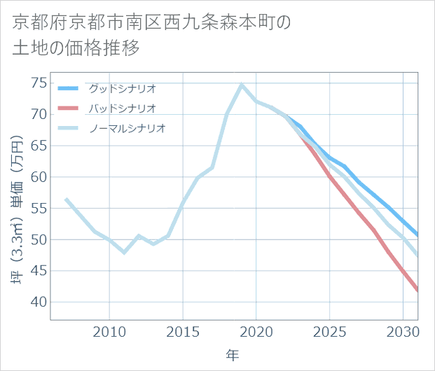 京都府京都市南区西九条森本町の土地価格推移