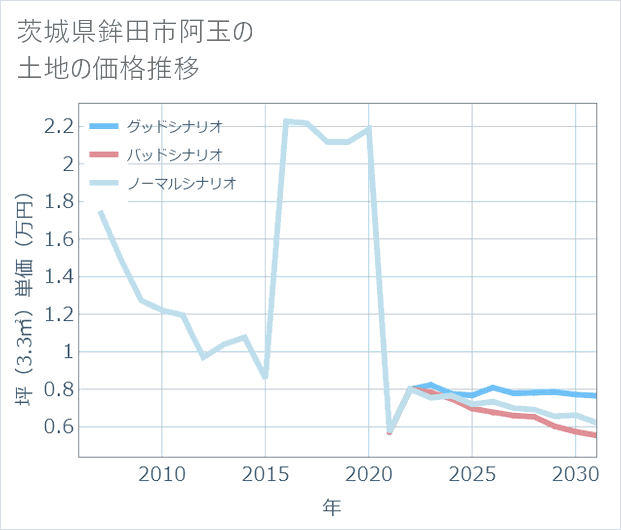 茨城県鉾田市阿玉の土地価格推移