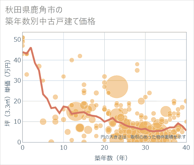 秋田県鹿角市の築年数別の中古戸建て坪単価