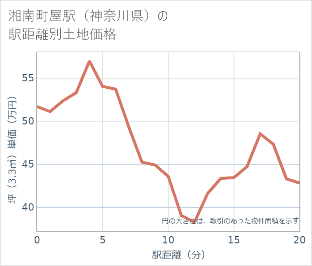 湘南町屋駅(神奈川県)の徒歩距離別の土地坪単価