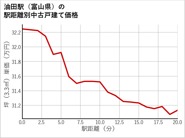 油田駅（富山県）の徒歩距離別の中古戸建て坪単価