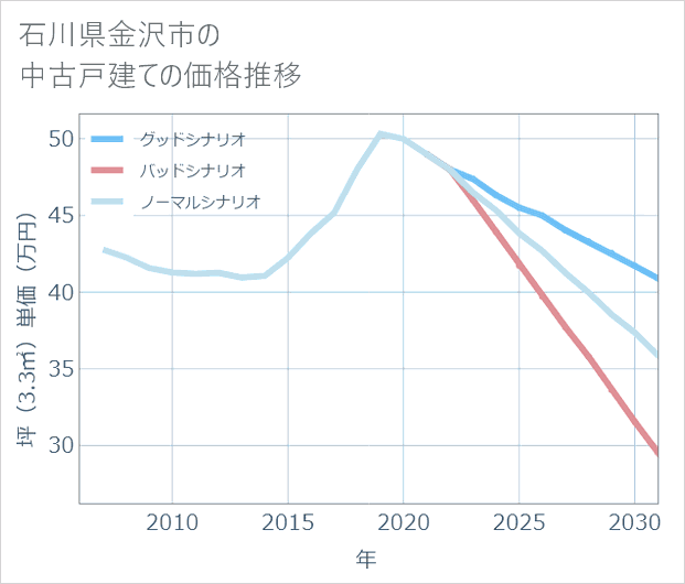 石川県金沢市の中古戸建て価格推移