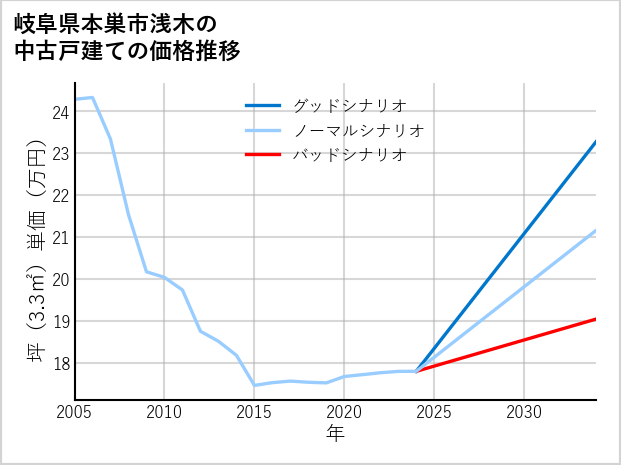 岐阜県本巣市浅木の中古戸建て価格推移