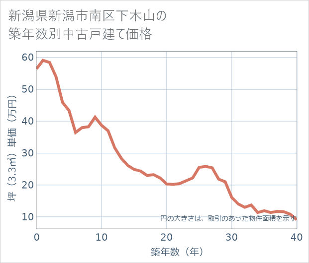 新潟県新潟市南区下木山の築年数別の中古戸建て坪単価
