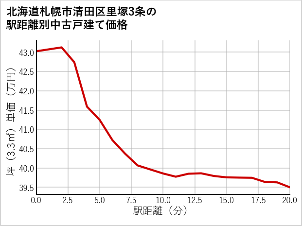 北海道札幌市清田区里塚3条の徒歩距離別の中古戸建て坪単価