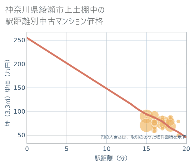 神奈川県綾瀬市上土棚中の徒歩距離別の中古マンション坪単価