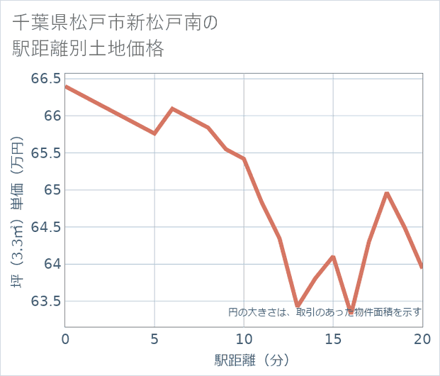 千葉県松戸市新松戸南の徒歩距離別の土地坪単価