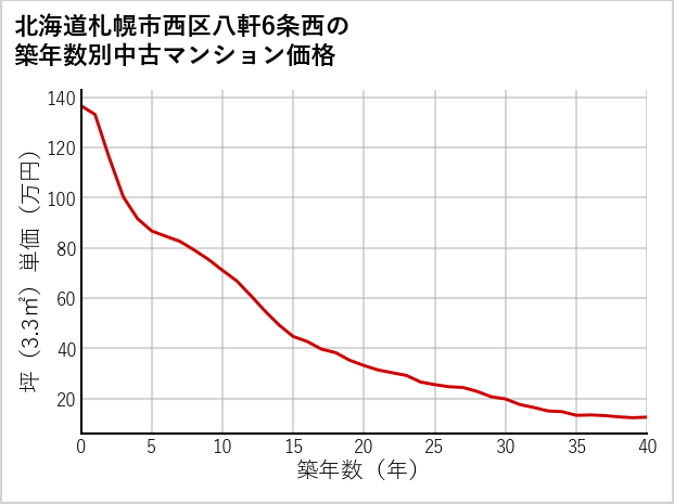 北海道札幌市西区八軒6条西の築年数別の中古マンション坪単価