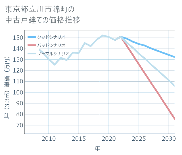 東京都立川市錦町の中古戸建て価格推移