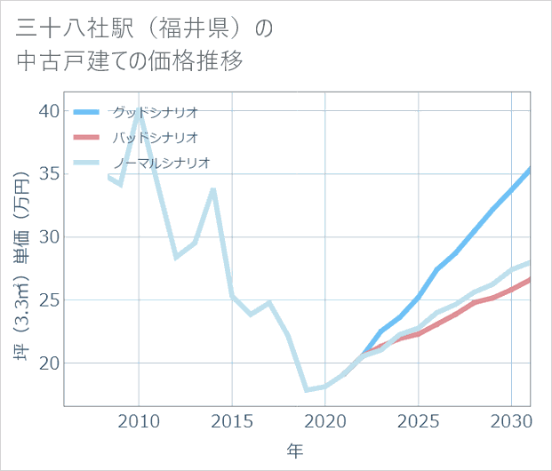 三十八社駅(福井県)の中古戸建て価格推移