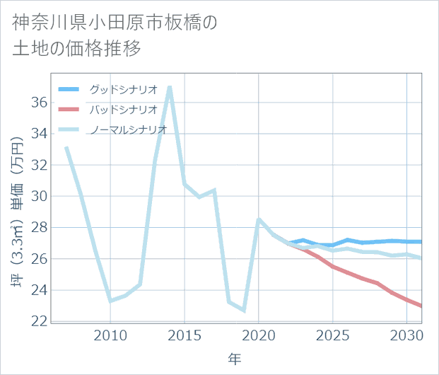 神奈川県小田原市板橋の土地価格推移