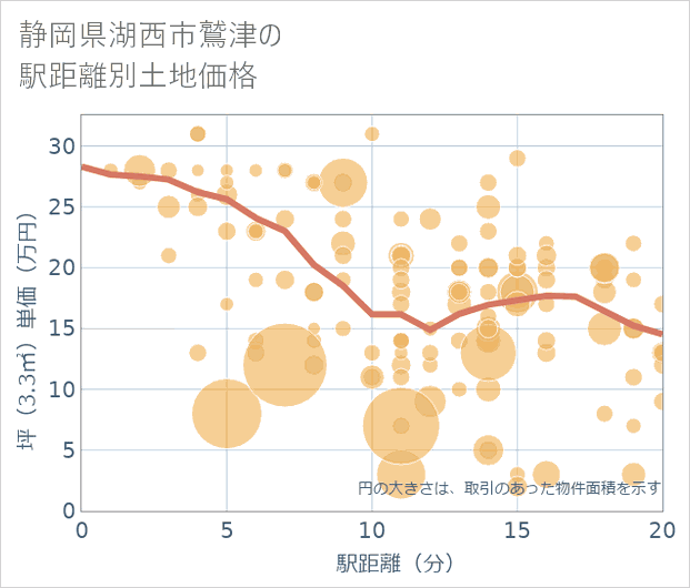 静岡県湖西市鷲津の徒歩距離別の土地坪単価