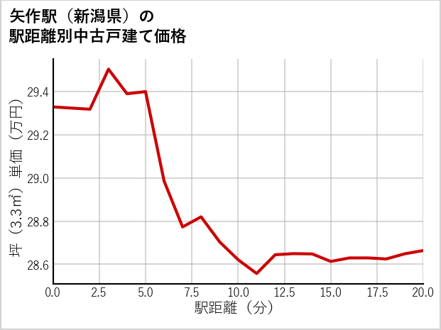 矢作駅（新潟県）の徒歩距離別の中古戸建て坪単価