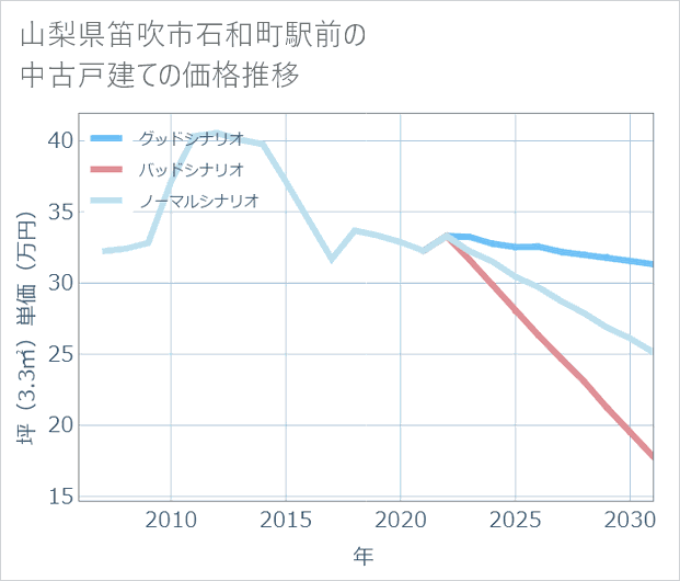 山梨県笛吹市石和町駅前の中古戸建て価格推移