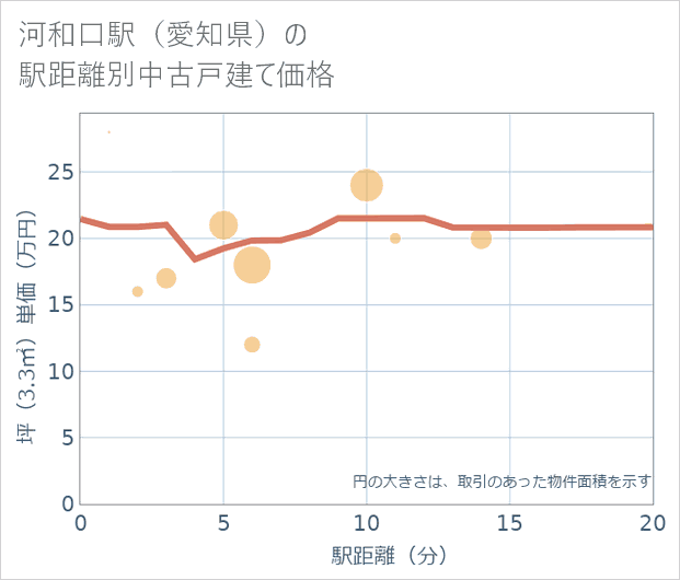 河和口駅(愛知県)の徒歩距離別の中古戸建て坪単価