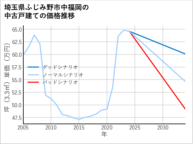 埼玉県ふじみ野市中福岡の中古戸建て価格推移