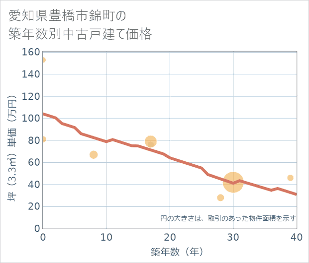 愛知県豊橋市錦町の築年数別の中古戸建て坪単価