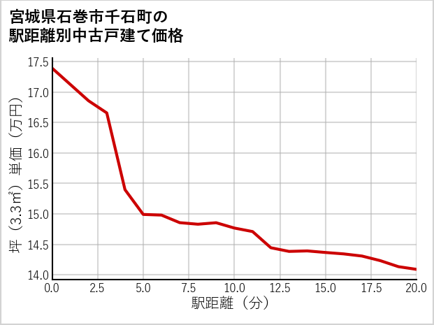 宮城県石巻市千石町の徒歩距離別の中古戸建て坪単価