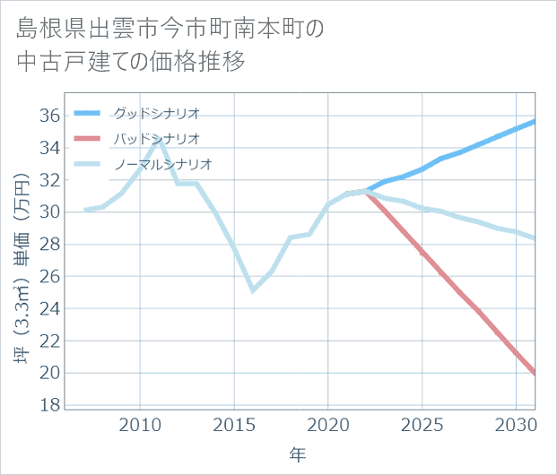 島根県出雲市今市町南本町の中古戸建て価格推移