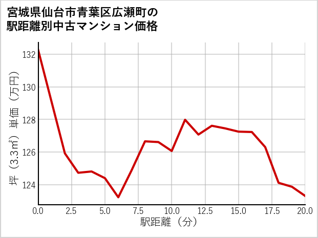 宮城県仙台市青葉区広瀬町の徒歩距離別の中古マンション坪単価