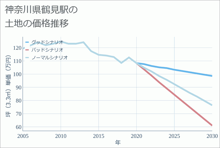 鶴見駅（神奈川県）の土地価格推移