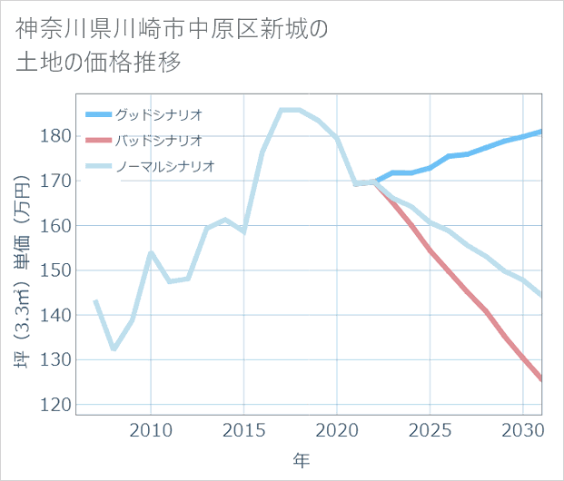 神奈川県川崎市中原区新城の土地価格推移