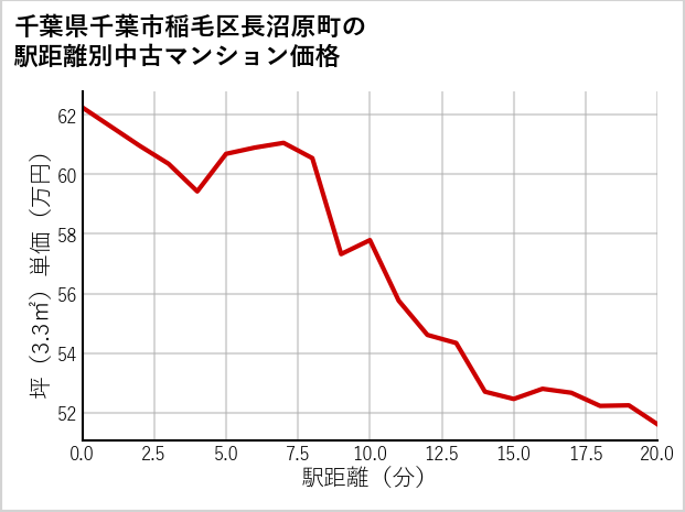 千葉県千葉市稲毛区長沼原町の徒歩距離別の中古マンション坪単価