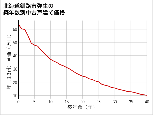 北海道釧路市弥生の築年数別の中古戸建て坪単価