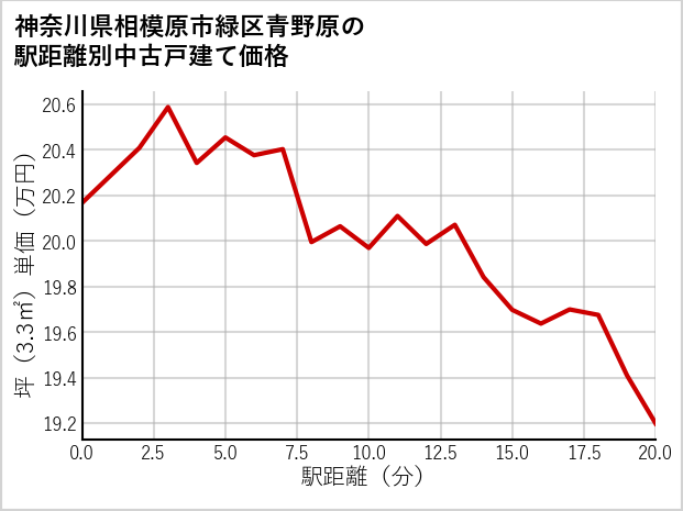 神奈川県相模原市緑区青野原の徒歩距離別の中古戸建て坪単価