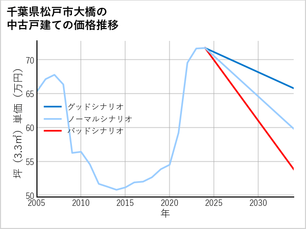 千葉県松戸市大橋の中古戸建て価格推移