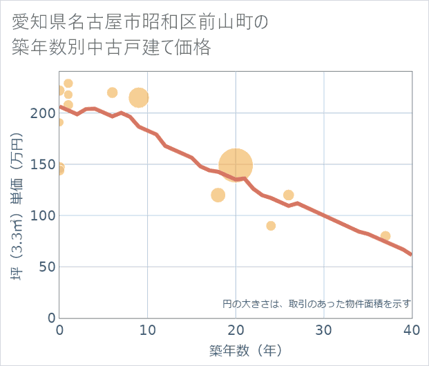 愛知県名古屋市昭和区前山町の築年数別の中古戸建て坪単価