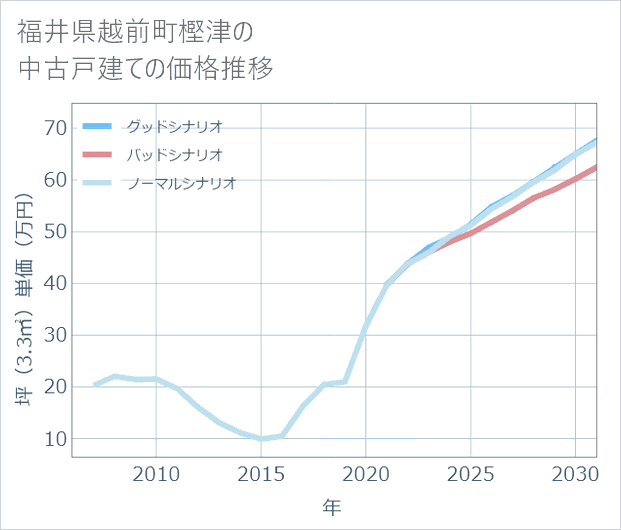 福井県越前町樫津の中古戸建て価格推移
