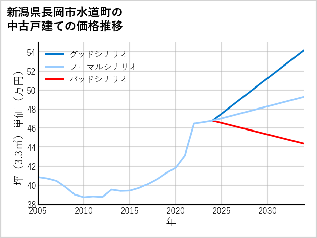新潟県長岡市水道町の中古戸建て価格推移