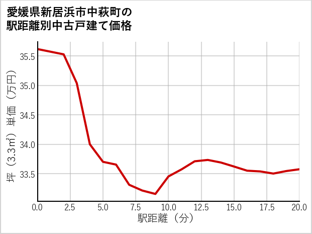 愛媛県新居浜市中萩町の徒歩距離別の中古戸建て坪単価