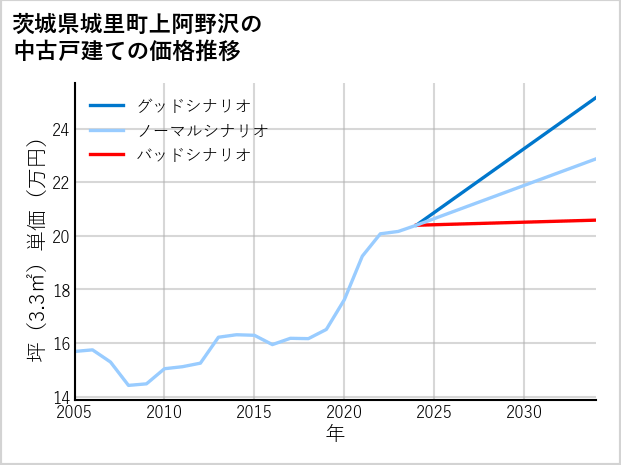 茨城県城里町上阿野沢の中古戸建て価格推移