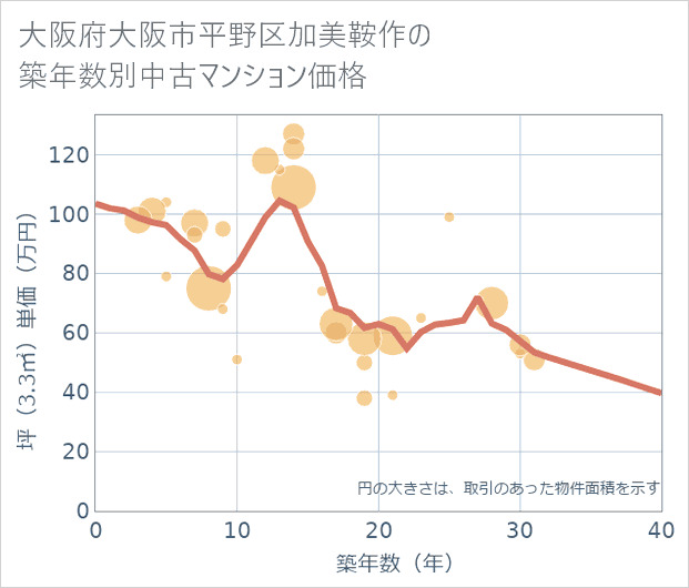 大阪府大阪市平野区加美鞍作の築年数別の中古マンション坪単価