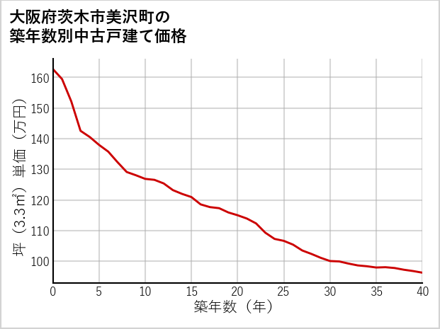 大阪府茨木市美沢町の築年数別の中古戸建て坪単価