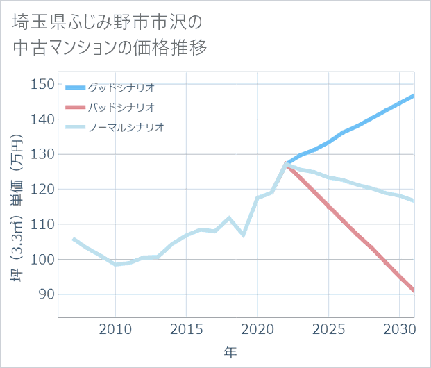 埼玉県ふじみ野市市沢の中古マンション価格推移