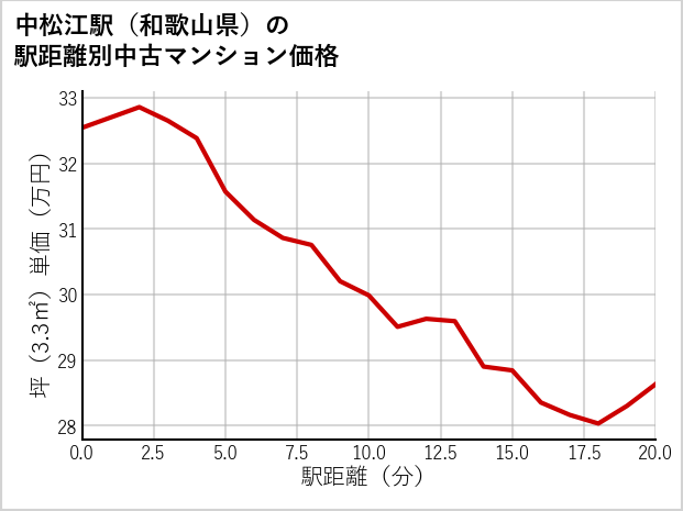 中松江駅（和歌山県）の徒歩距離別の中古マンション坪単価