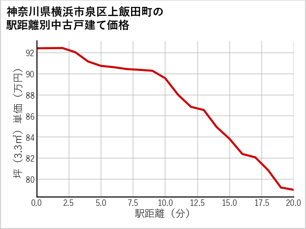 神奈川県横浜市泉区上飯田町の徒歩距離別の中古戸建て坪単価