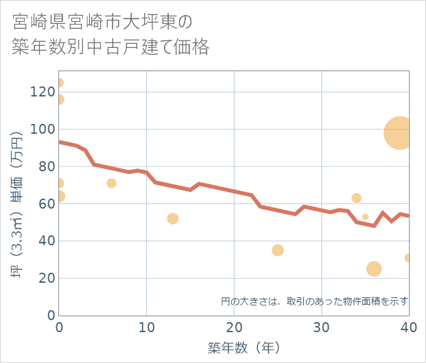 宮崎県宮崎市大坪東の築年数別の中古戸建て坪単価