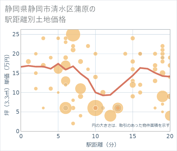 静岡県静岡市清水区蒲原の徒歩距離別の土地坪単価