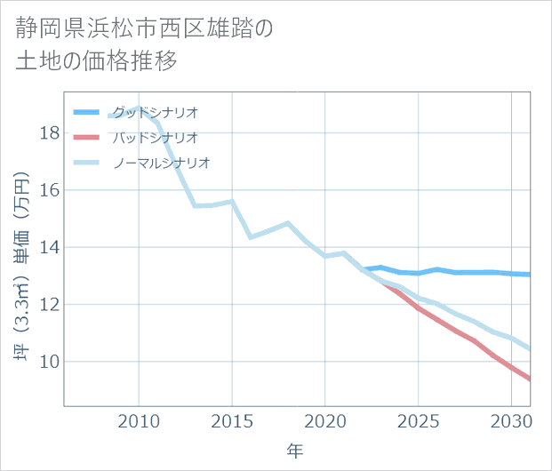 静岡県浜松市西区雄踏の土地価格推移